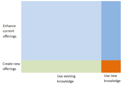 Disruptive innovation example