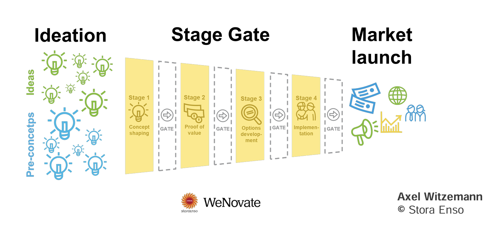 concept-development-process